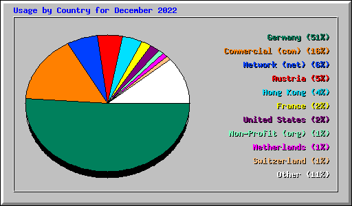 Usage by Country for December 2022