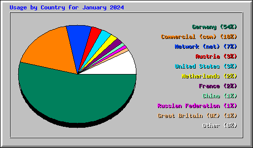 Usage by Country for January 2024