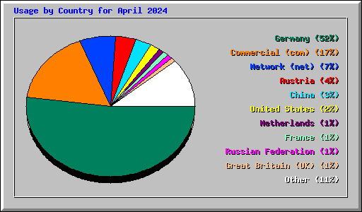 Usage by Country for April 2024