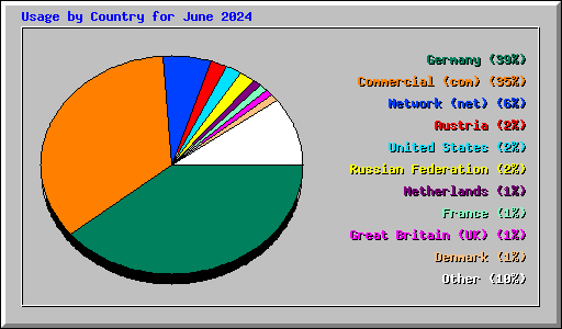 Usage by Country for June 2024