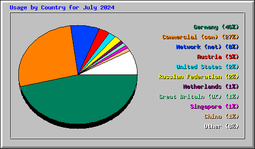 Usage by Country for July 2024