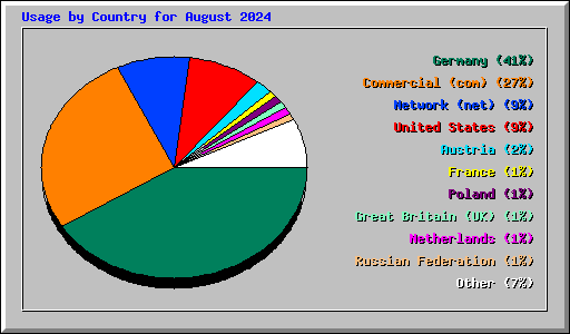 Usage by Country for August 2024