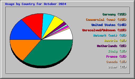 Usage by Country for October 2024