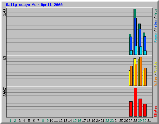 Daily usage for April 2000