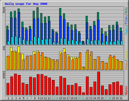 Daily usage for May 2000