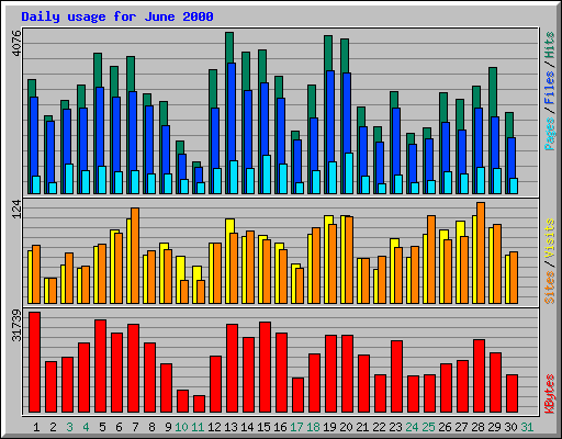 Daily usage for June 2000