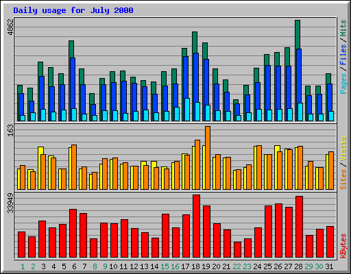 Daily usage for July 2000