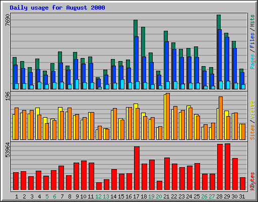 Daily usage for August 2000