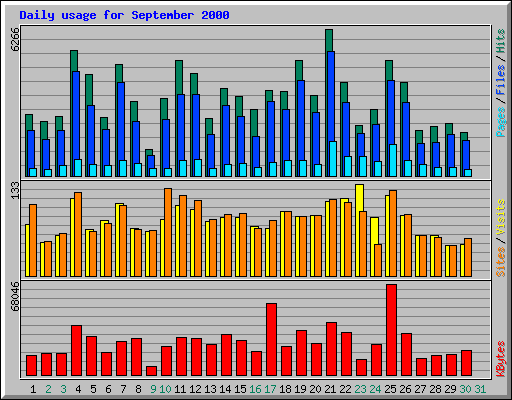 Daily usage for September 2000