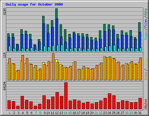 Daily usage for October 2000