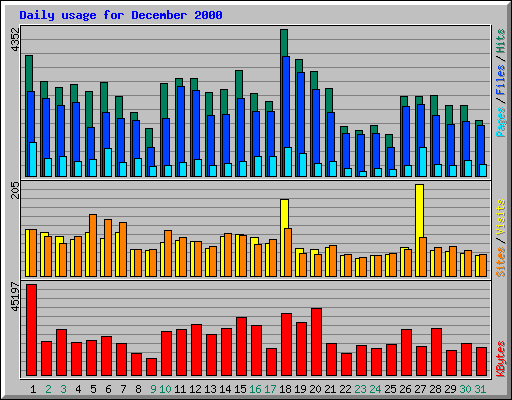 Daily usage for December 2000