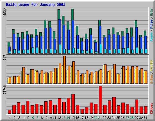 Daily usage for January 2001