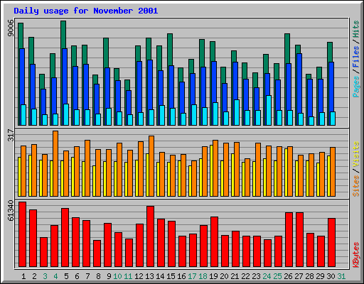 Daily usage for November 2001