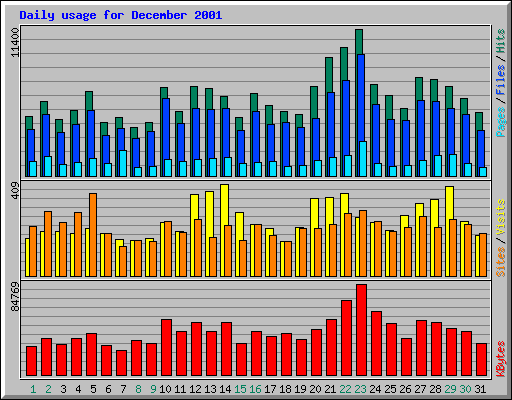 Daily usage for December 2001