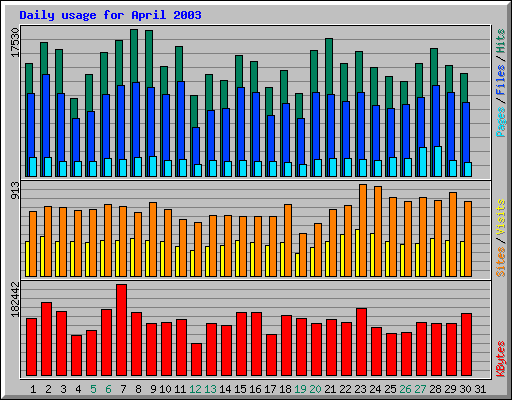 Daily usage for April 2003