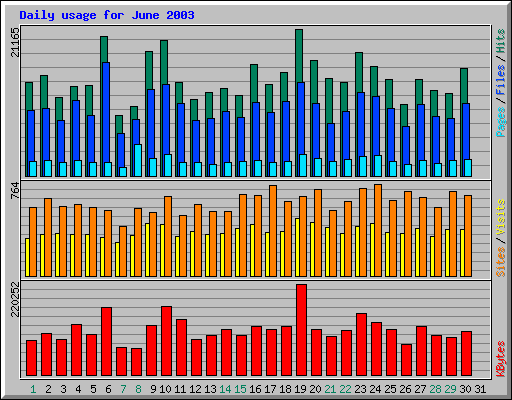 Daily usage for June 2003