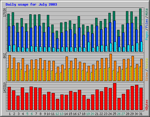 Daily usage for July 2003