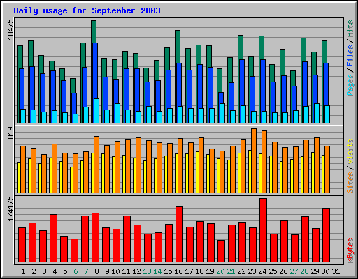 Daily usage for September 2003