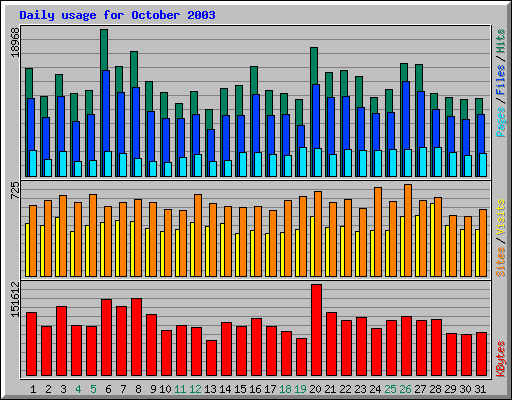 Daily usage for October 2003