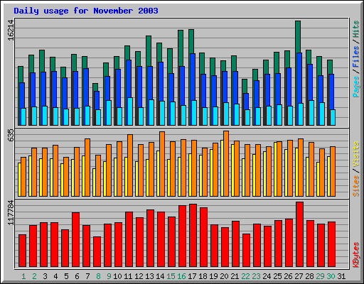 Daily usage for November 2003