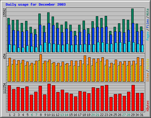 Daily usage for December 2003