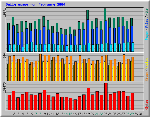 Daily usage for February 2004