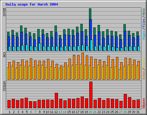 Daily usage for March 2004