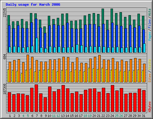 Daily usage for March 2006