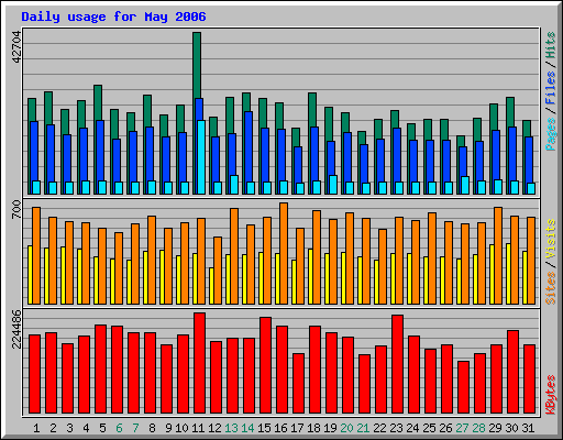 Daily usage for May 2006