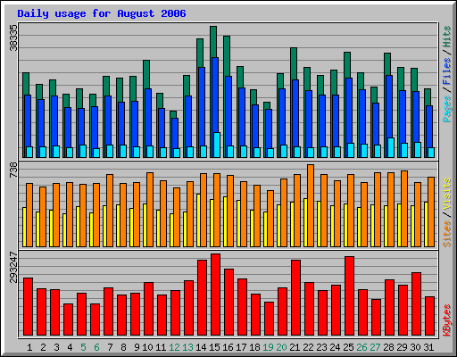 Daily usage for August 2006