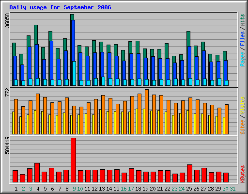 Daily usage for September 2006