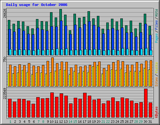 Daily usage for October 2006