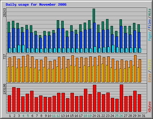 Daily usage for November 2006