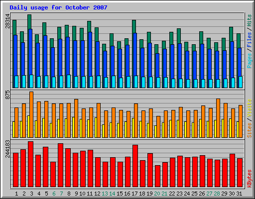 Daily usage for October 2007