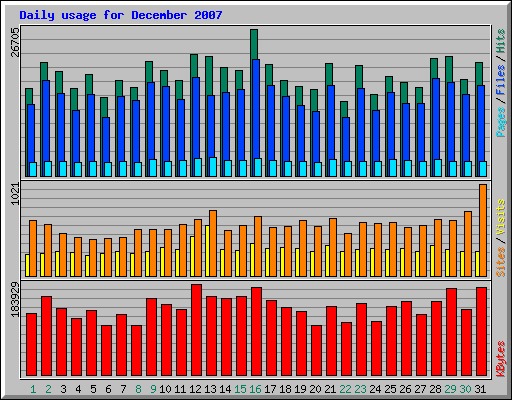 Daily usage for December 2007