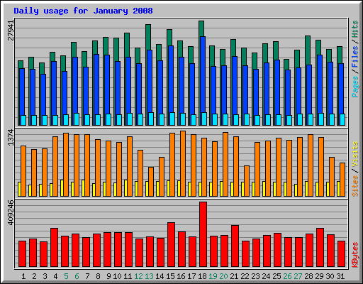 Daily usage for January 2008