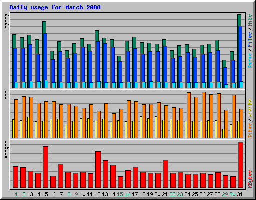 Daily usage for March 2008