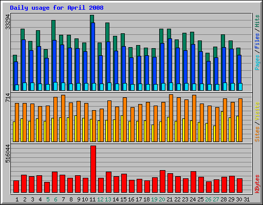 Daily usage for April 2008