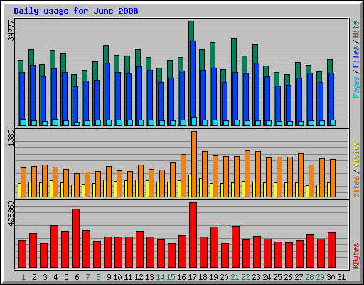 Daily usage for June 2008