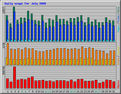 Daily usage for July 2008