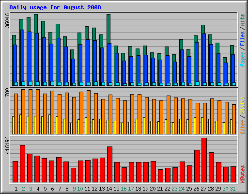 Daily usage for August 2008