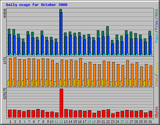 Daily usage for October 2008