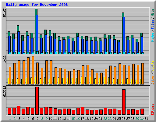 Daily usage for November 2008