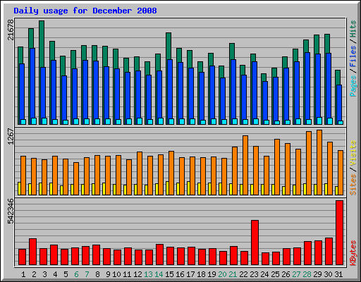 Daily usage for December 2008