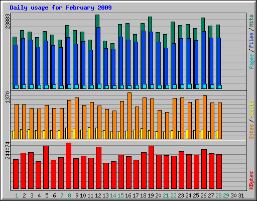 Daily usage for February 2009