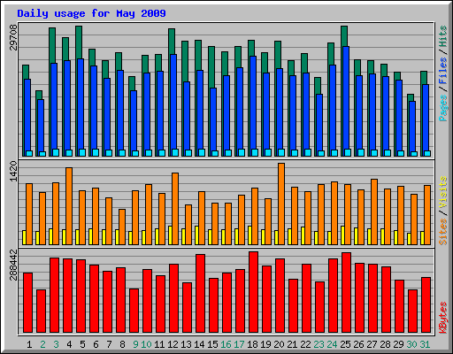 Daily usage for May 2009