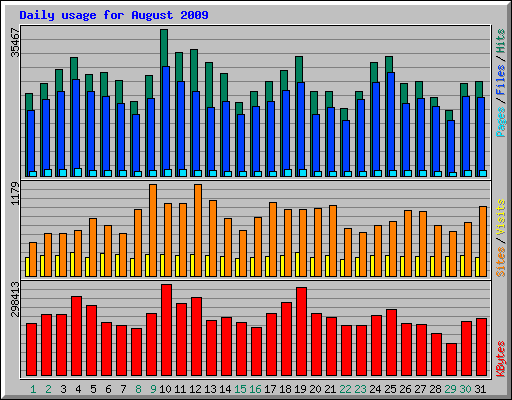 Daily usage for August 2009