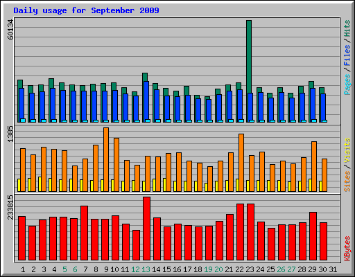 Daily usage for September 2009