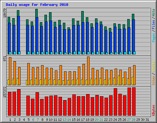 Daily usage for February 2010