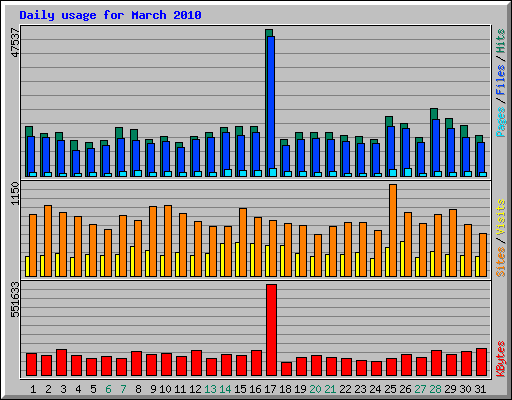 Daily usage for March 2010